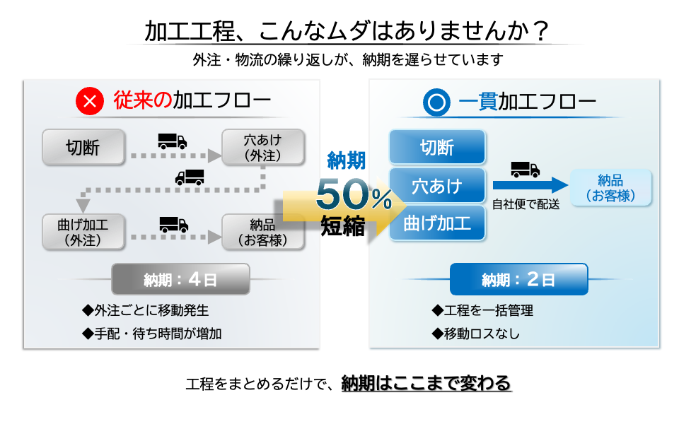 加工工程フロー（PC）
